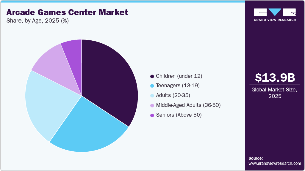 Arcade Games Center Market Share Arcade Games Center Market Share