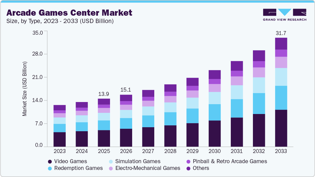 Arcade games center market size and growth forecast (2023-2033) Arcade games center market size and growth forecast (2023-2033)