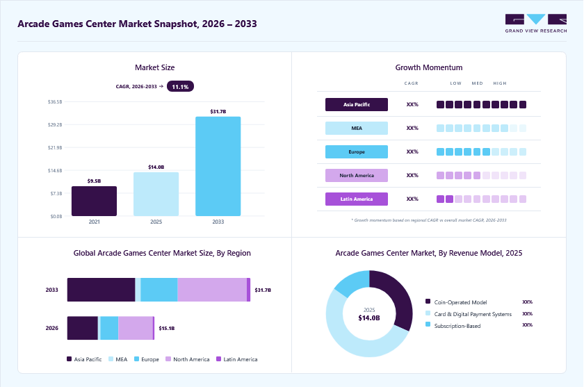 Arcade games center market overview: Grand View Research estimates the global market size at USD 14.0 billion in 2025, projected to grow from USD 15.1 billion in 2026 to USD 31.7 billion by 2033 at a 11.1% CAGR, with regional growth momentum.