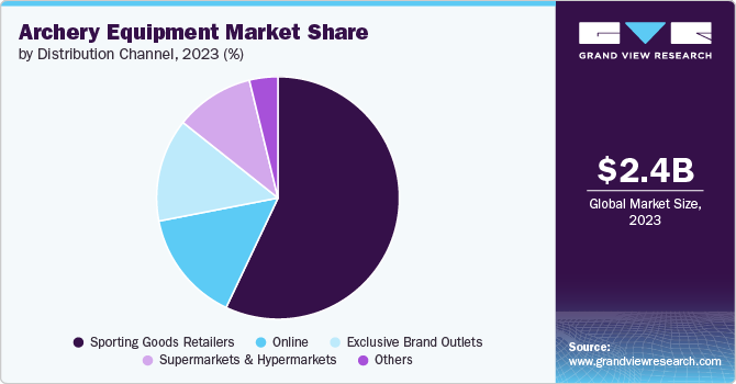 Archery Equipment Market Share, 2023