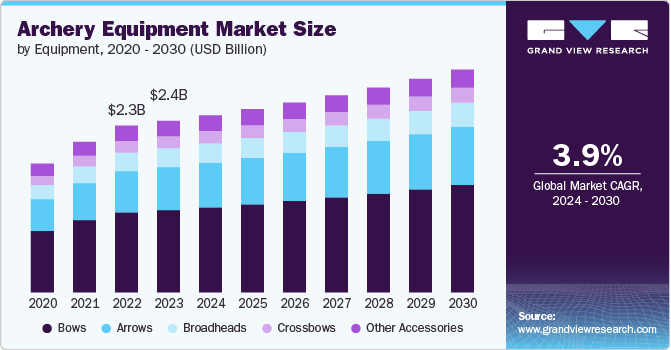 Archery Equipment Market Size, 2024 - 2030