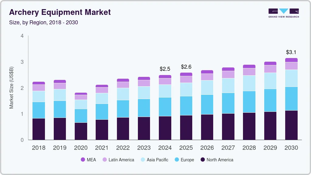 Archery equipment market size by region, and growth forecast (2018-2030) Archery equipment market size by region, and growth forecast (2018-2030)