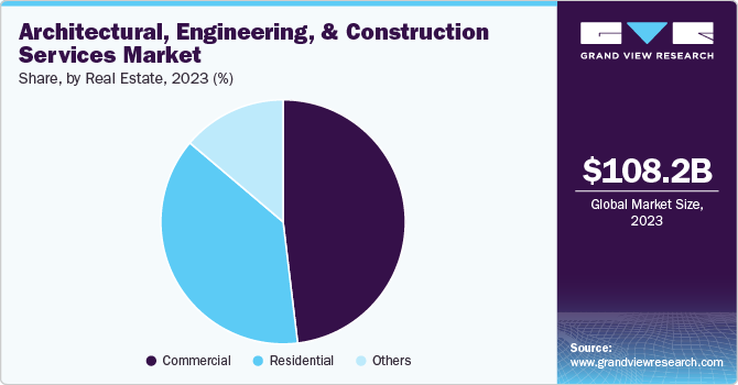 Architectural, Engineering, And Construction Services Market Share by Real Estate, 2023 (%)