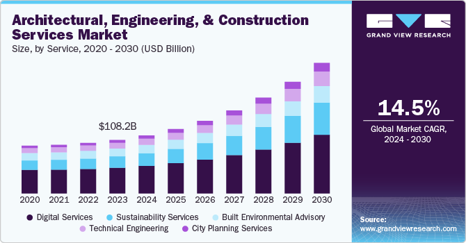 Architectural, Engineering, And Construction Services Market Size by Service, 2020 - 2030 (USD Billion)