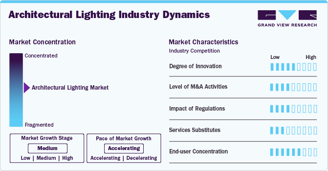 Architectural Lighting Market Concentration & Characteristics