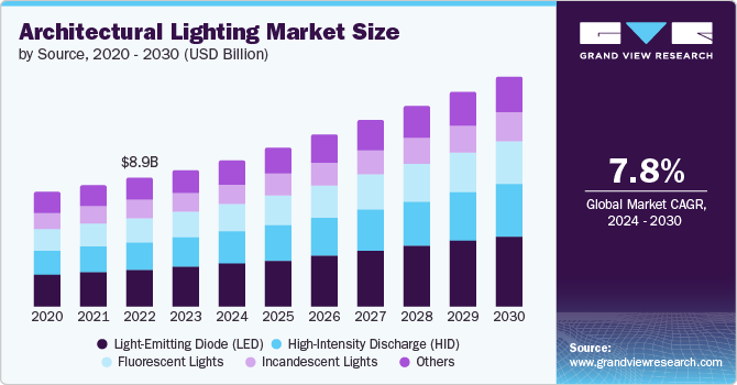 Architectural Lighting Market Size by Source, 2020 - 2030 (USD Billion)