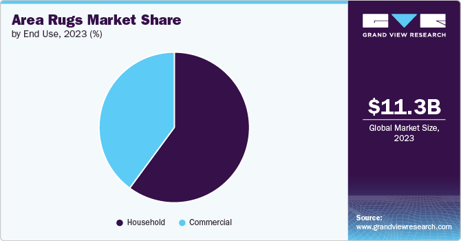 Area Rugs Market Share by End Use, 2023 (%)