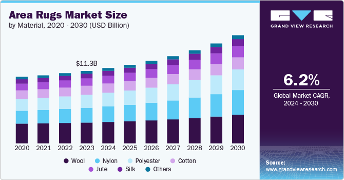 Area Rugs Market Size by Material, 2020 - 2030 (USD Billion)