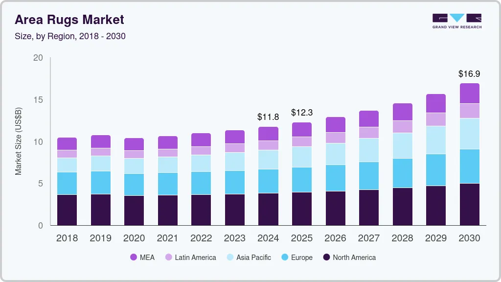 Area rugs market size by region, and growth forecast (2018-2030) Area rugs market size by region, and growth forecast (2018-2030)