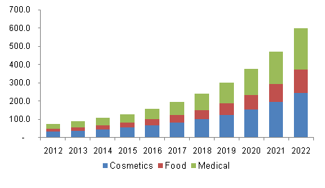 U.S. argan oil market