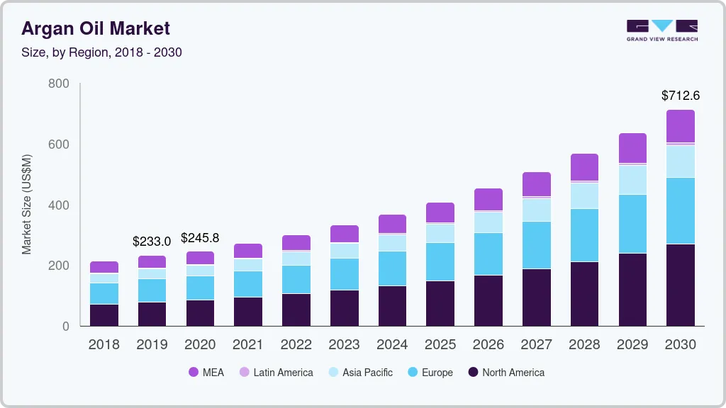 Argan oil market size by region, and growth forecast (2023-2030) Argan oil market size by region, and growth forecast (2023-2030)