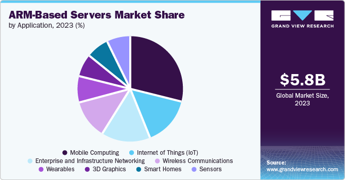 ARM-Based Servers Market Share by Application 2023 (%)