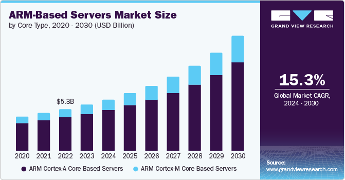 ARM-Based Servers Market Size by Core Type, 2024 - 2030 (USD Billion)