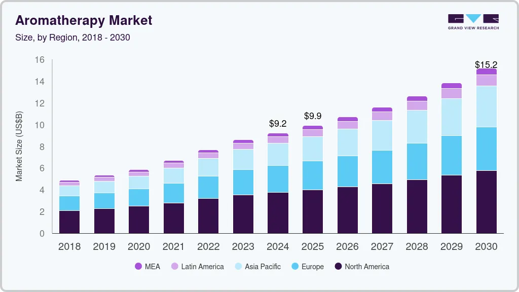 Aromatherapy market size by region, and growth forecast (2025-2030) Aromatherapy market size by region, and growth forecast (2025-2030)