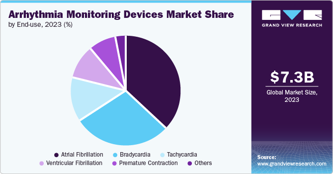 Arrhythmia Monitoring Devices Market Share by End-use, 2023 (%)