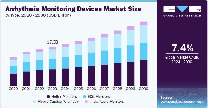 Arrhythmia Monitoring Devices Market Size by Type, 2020 - 2030 (USD Billion)