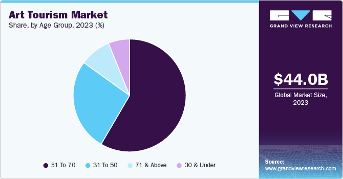 Art Tourism market share, by age group, 2023 (%) 