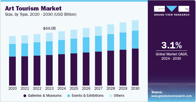 Art Tourism market size, by type, 2020 - 2030 (USD Billion)