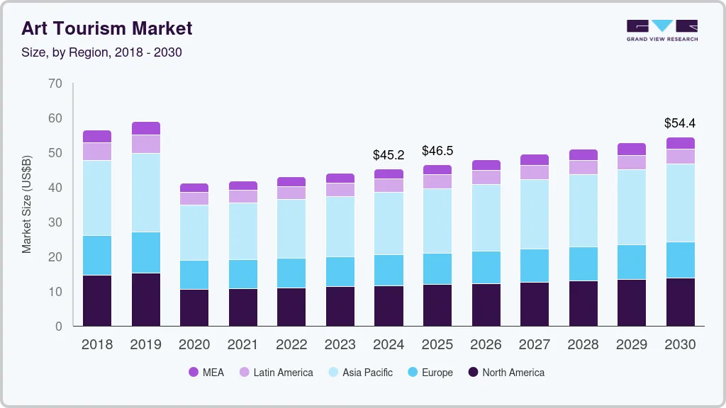 Art tourism market size by region, and growth forecast (2018-2030) Art tourism market size by region, and growth forecast (2018-2030)