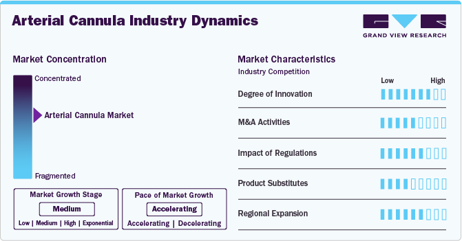 Arterial Cannula Industry Dynamics