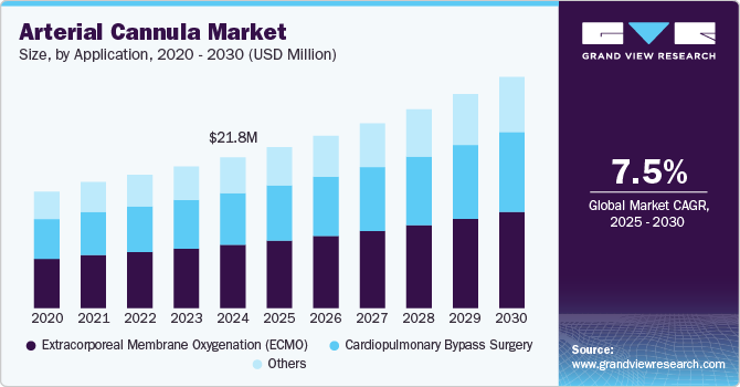 Arterial Cannula Market Size, By Application, 2020 - 2030 (USD Million)