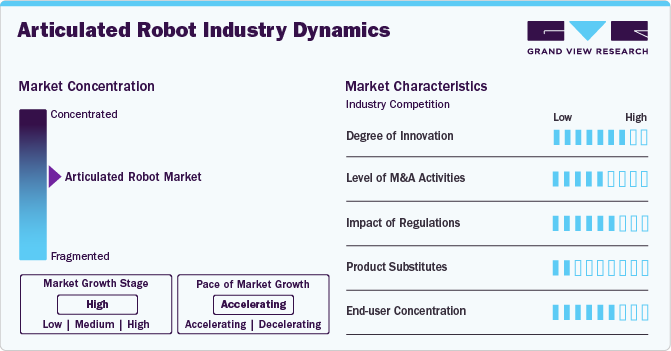 Articulated Robot Industry Dynamics