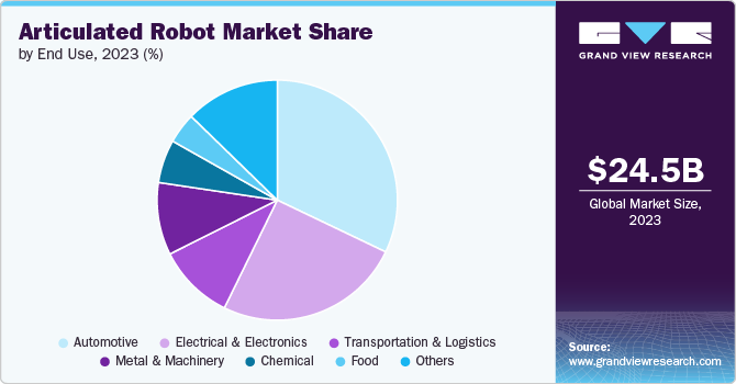 Articulated Robot Market share and size, 2023