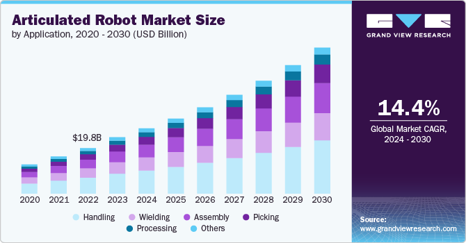 Articulated Robot Market size and growth rate, 2024 - 2030