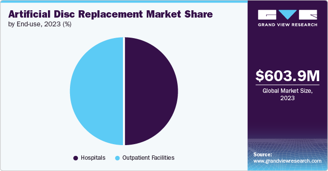 Artificial Disc Replacement Market share and size, 2023
