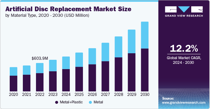 Artificial Disc Replacement Market size and growth rate, 2024 - 2030
