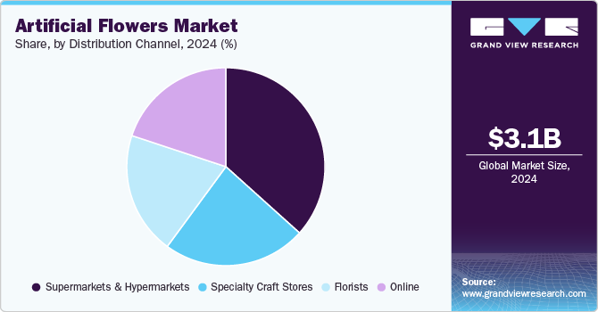 Artificial Flowers Market Share by Distribution Channel, 2024 (%)