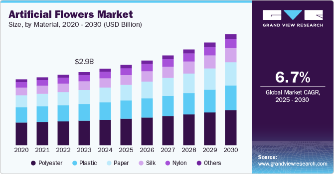 Artificial Flowers Market Size by Material, 2020 - 2030 (USD Billion)