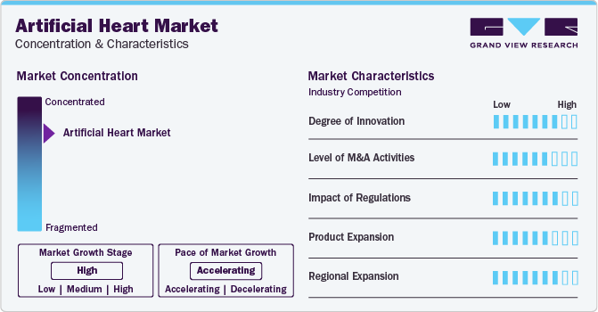 Artificial Heart Market Concentration & Characteristics