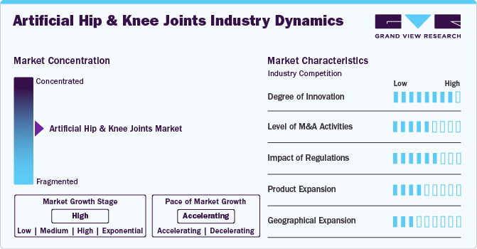 Artificial Hip And Knee Joints Industry Dynamics