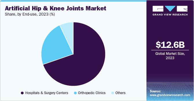 Global Artificial Hip And Knee Joints Market Share, by End Use, 2023 (%) 