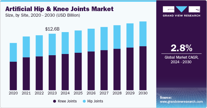 Artificial Hip And Knee Joints Market Size, by Site, 2020 - 2030 (USD Billion)