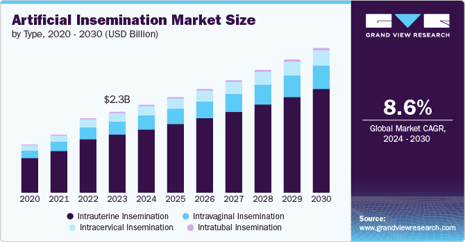 Artificial Insemination Market Size by Type, 2020 - 2030 (USD Billion)