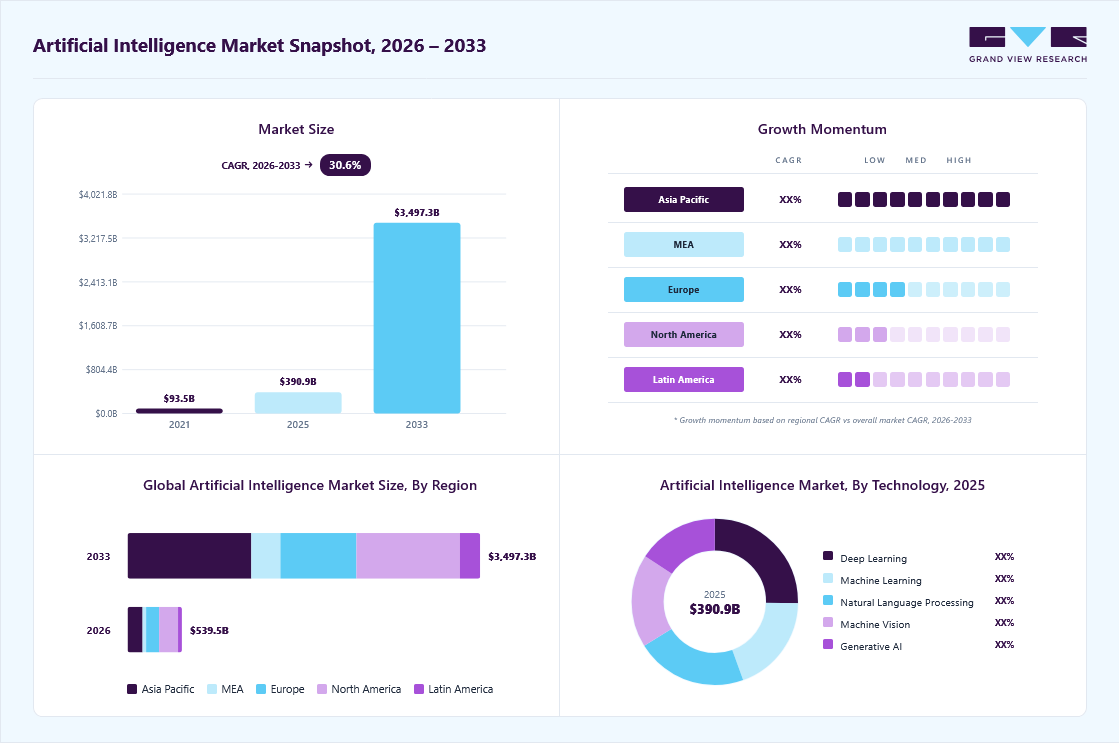 Artificial intelligence market overview: Grand View Research estimates the global market size at USD 390.9 billion in 2025, projected to grow from 539.5 billion in 2026 to USD 3,497.3 billion by 2033 at a 30.6% CAGR, with regional growth momentum.