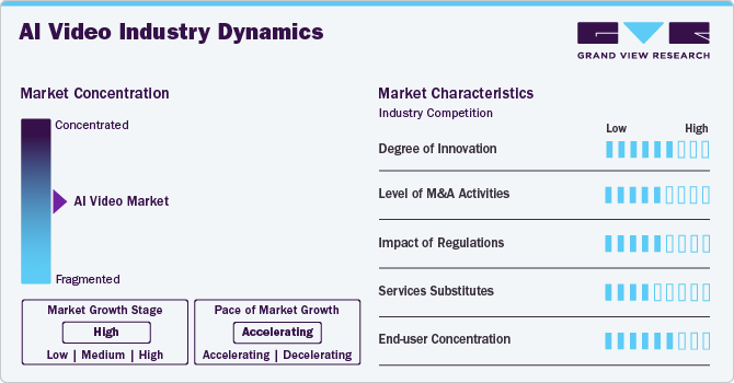 AI Video Market Concentration & Characteristics