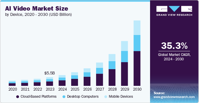 AI Video Market size and growth rate, 2024 - 2030