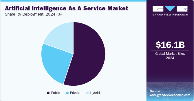 Artificial Intelligence as a Service Market Share, By Deployment, 2024 (%)