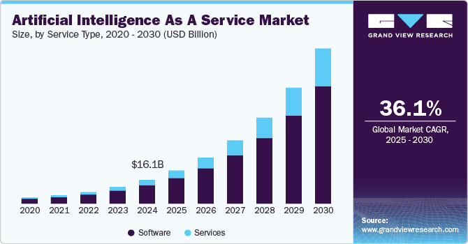 Artificial Intelligence as a ServiceMarket Size, By Service Type, 2020 - 2030 (USD Billion)