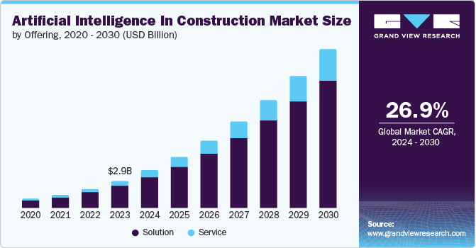 Artificial Intelligence In Construction Market Size by Offering, 2020 – 2030 (USD Billion)