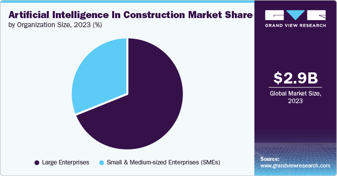 Artificial Intelligence In Construction Market Share by Organization Size, 2023(%)