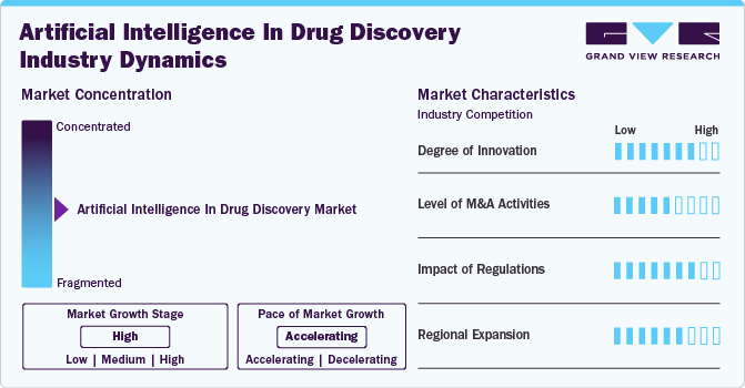 Artificial Intelligence In Drug Discovery Industry Dynamics