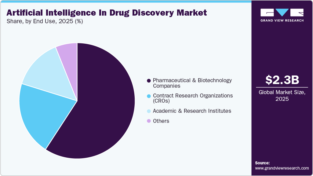 Artificial Intelligence In Drug Discovery Market Share Artificial Intelligence In Drug Discovery Market Share