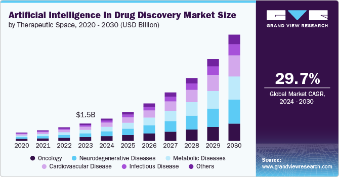 Artificial Intelligence In Drug Discovery Market size and growth rate, 2024 - 2030