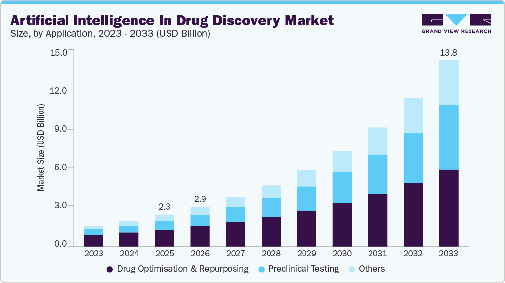 Artificial intelligence in drug discovery market size and growth forecast (2023-2033) Artificial intelligence in drug discovery market size and growth forecast (2023-2033)