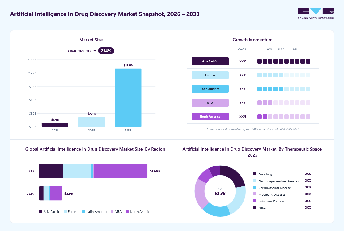 Artificial intelligence in drug discovery market overview: Grand View Research estimates the global market size at USD 2.3 billion in 2025, projected to grow from 2.9 billion in 2026 to USD 13.8 billion by 2033 at a 24.8% CAGR, with regional growth momentum.