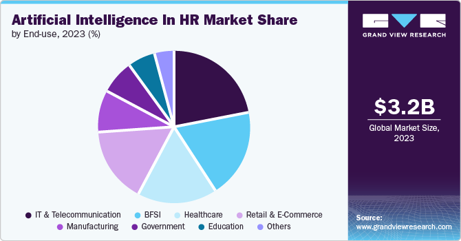 Artificial Intelligence In HR Market Share, 2023